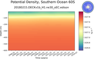 Time series of Southern Ocean 60S Potential Density vs depth